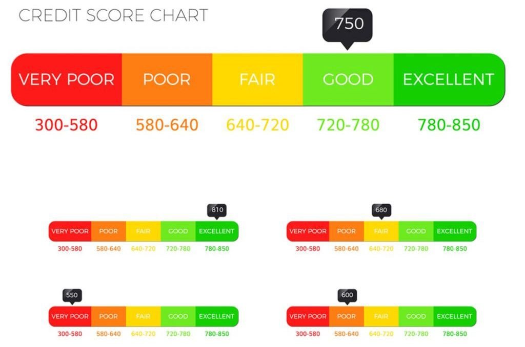Credit score chart starting at very poor 300-580 and ending at excellent 780-850.